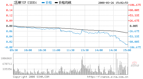 快讯:五粮认沽权证暴跌94%以4厘钱谢幕