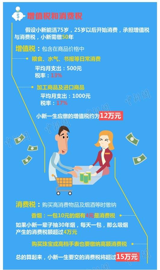 中国人一生平均缴税40万 房产税竟然就占了这