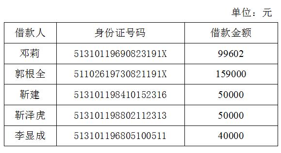 雅安农村商业银行股份有限公司雨城支行姚桥分理处贷款催收公告