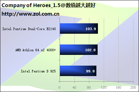 主流双核对比测试 新奔腾E2140胜算几何 主流双核对比测试 新奔腾E2140胜算几何