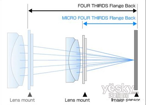 Micro 4/3卡口发布 可换镜头消费DC将至