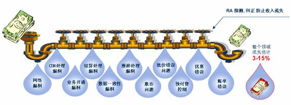 电信收入增长的内在动力