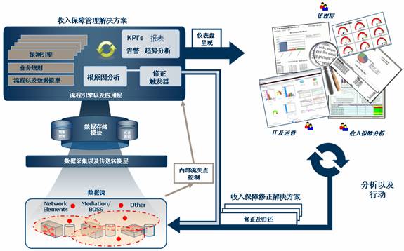 电信收入增长的内在动力