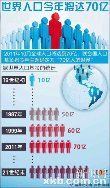 世界人口增长示意_世界人口增长示意图
