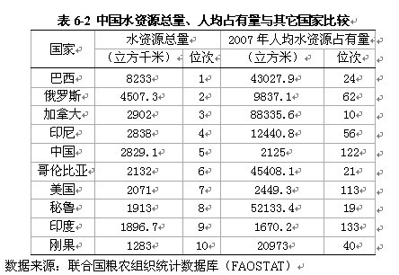 我国人均水资源_人均水需求(3)